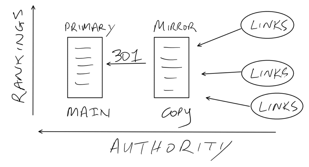 301 Redirecting mirror sites for SEO benefit - website copy